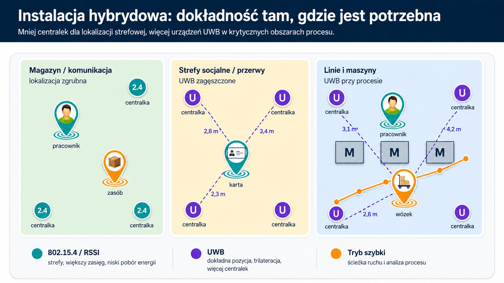 Hybrydowa instalacja TIMATE RTLS i UWB w zakładzie